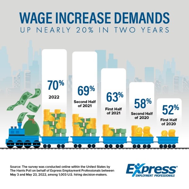 Wage Increase Demands Up Nearly 20% in Two Years; Benefit Offerings Lag Behind
