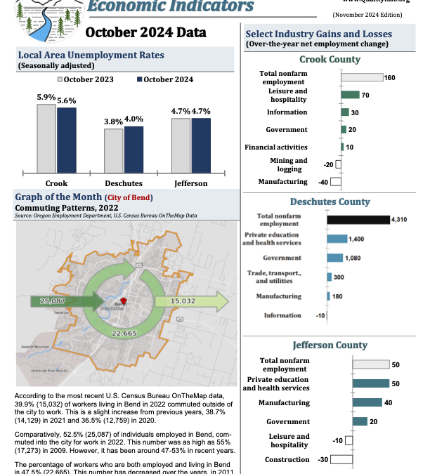 Central Oregon Economic Insights—October 2024