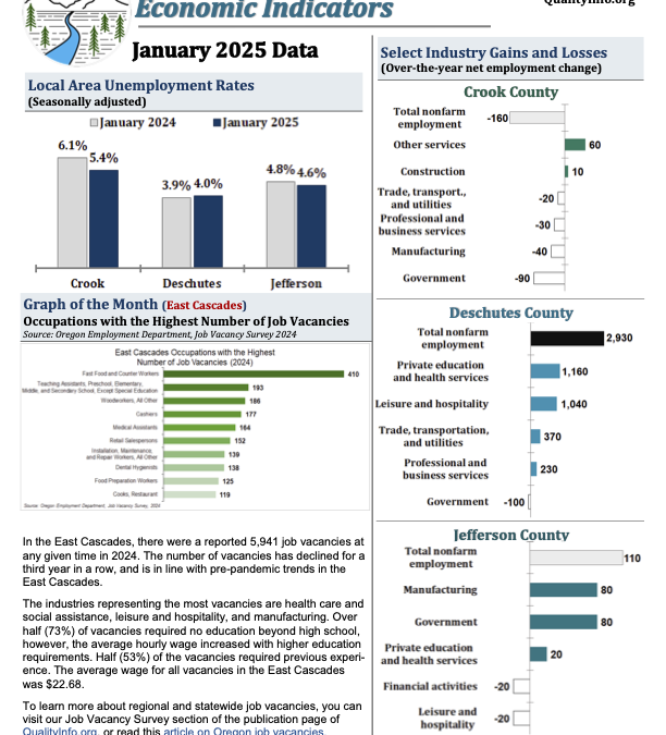 Central Oregon Economic Indicators – January 2025