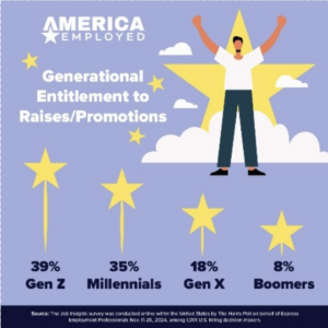 Entitlement or Ambition? 39% of Gen Z and 35% of Millennials Seen as Most Entitled for Raises and Promotions